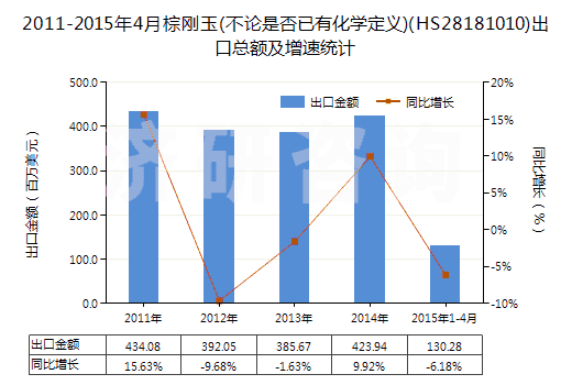 2011-2015年4月棕剛玉(不論是否已有化學(xué)定義)(HS28181010)出口總額及增速統(tǒng)計(jì)